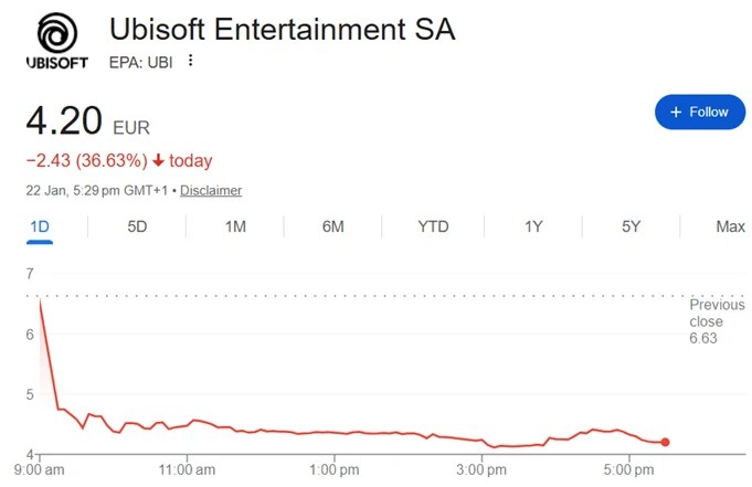 大规模重组之后,育碧股价暴跌至近15年来最低点