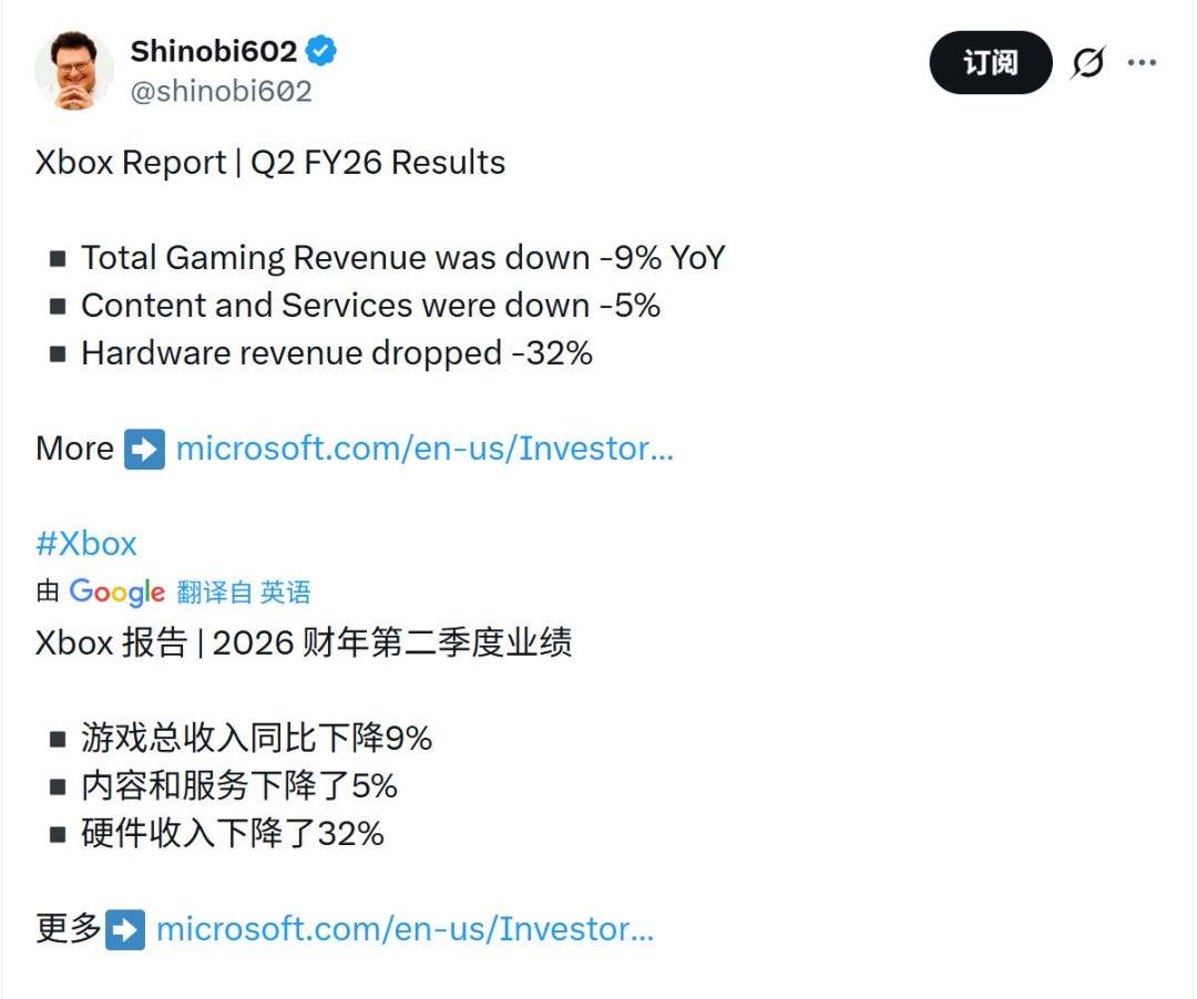 Xbox硬件销量下滑32% 游戏营收也下滑了9%