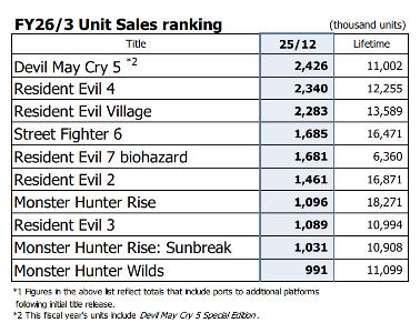 《生化危机4:重制版》过去3个月又卖出了超100万