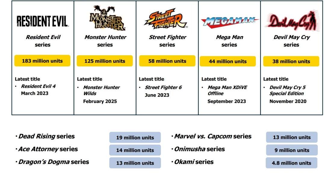《生化危机4:重制版》过去3个月又卖出了超100万