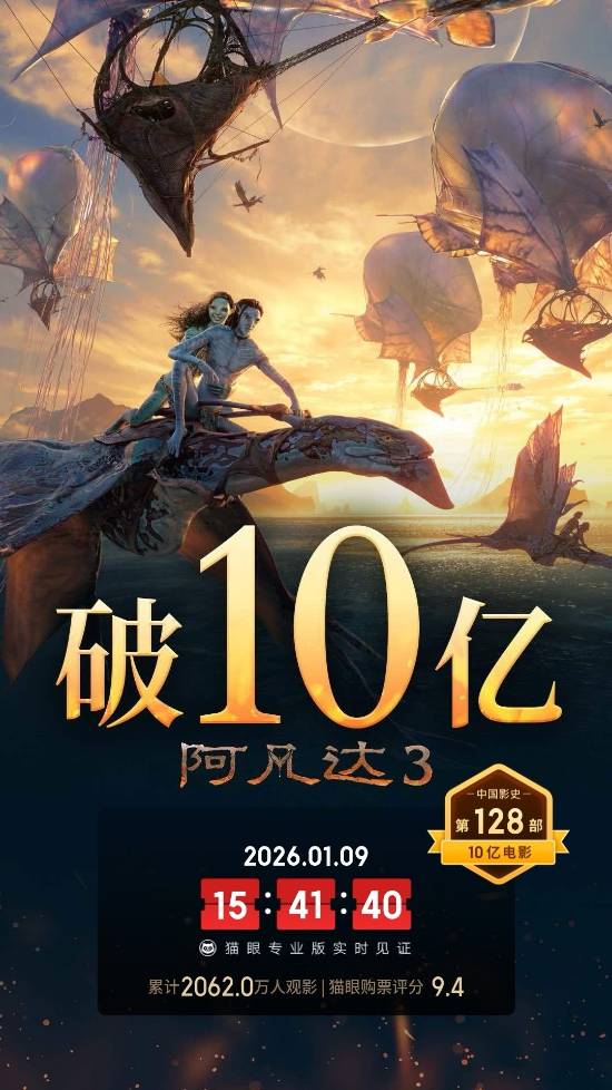 豆瓣7.6分!《阿凡达3》22天内地票房破十亿！