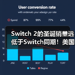 Switch 2的圣诞销量远低于Switch同期!美国地区差了整整35%(图1) Switch 2的圣诞销量远低于Switch同期!美国地区差了整整35%(图1)