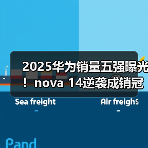 2025华为销量五强曝光！nova 14逆袭成销冠（图1）
